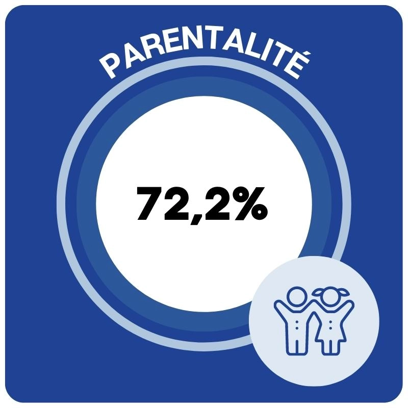 plus de 72% des employés chez kollirama sont parents d'un enfant ou plus